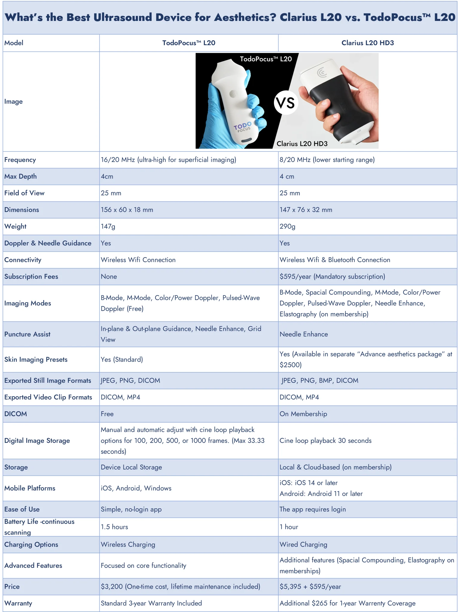 beste echoapparaat voor esthetische geneeskunde clarius l20 hd3 vs todopocus l20