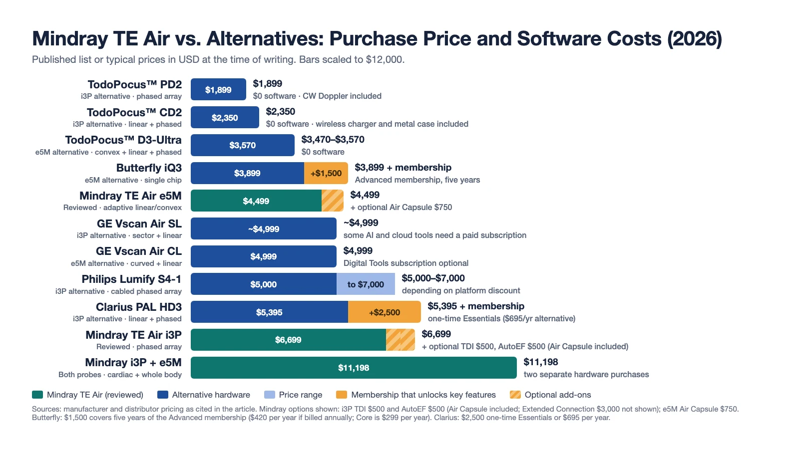 mindray te air i3p and e5m price compared with handheld ultrasound alternatives 2026