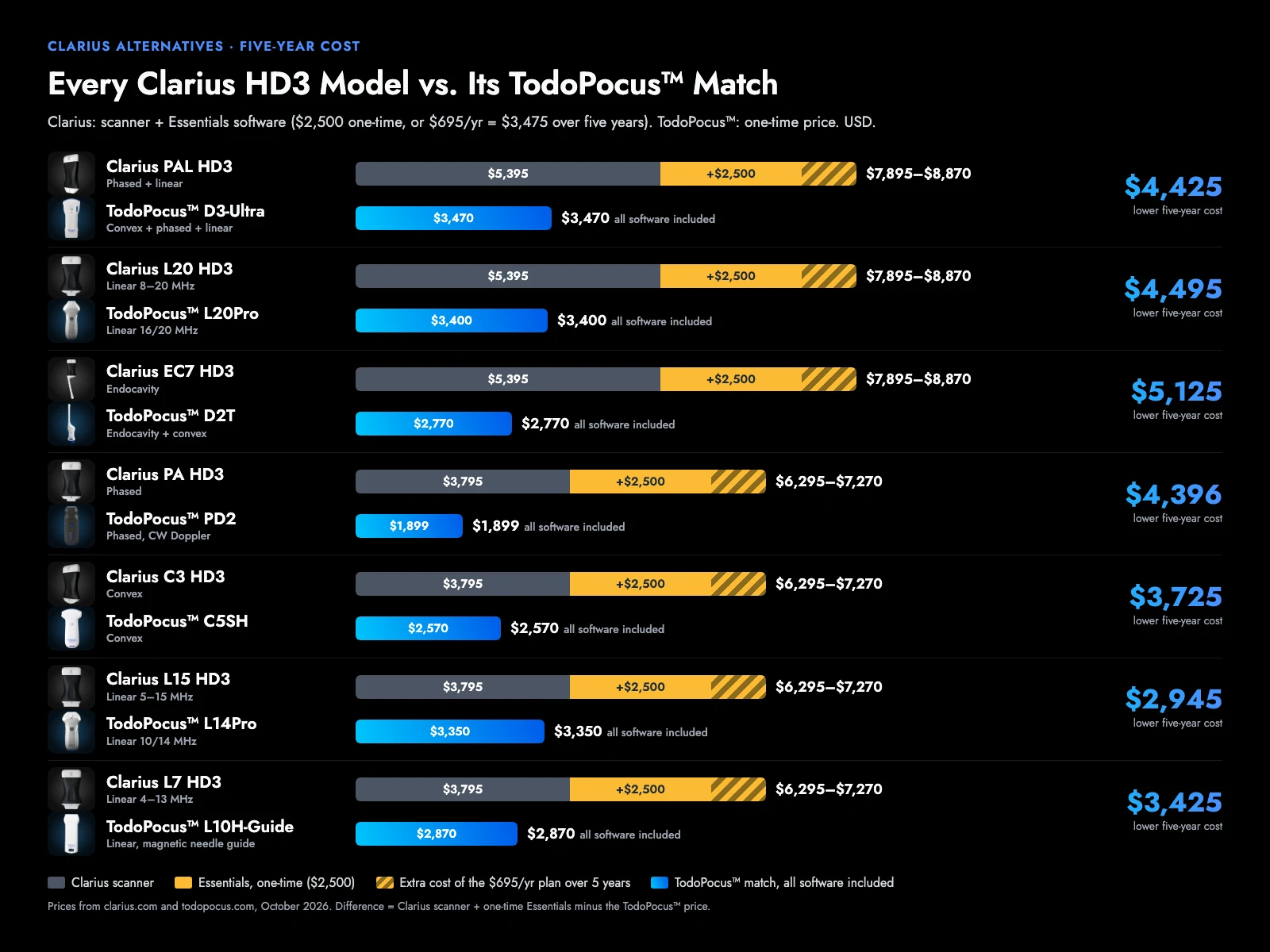 five-year cost of every clarius hd3 scanner with essentials software compared with its todopocus match, 2026